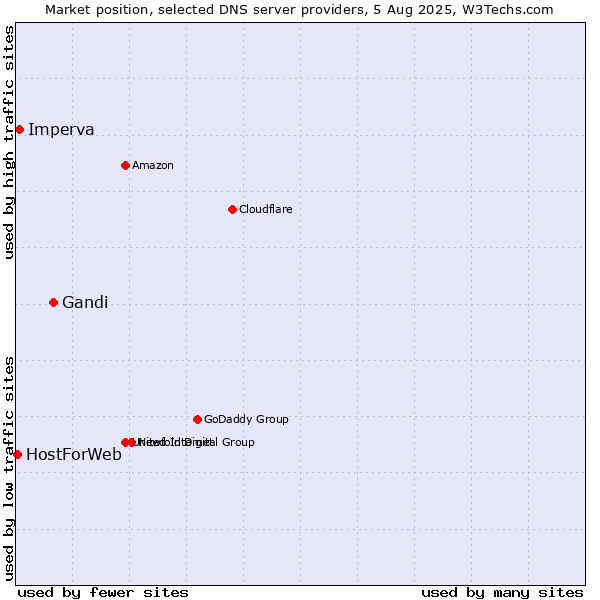 Market position of Gandi vs. Imperva vs. HostForWeb