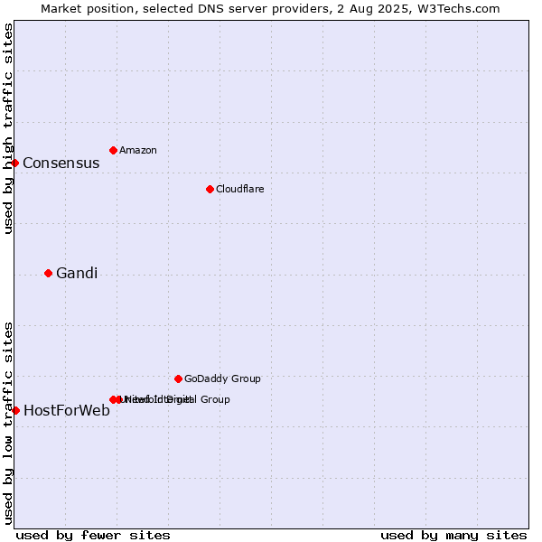Market position of Gandi vs. HostForWeb vs. Consensus