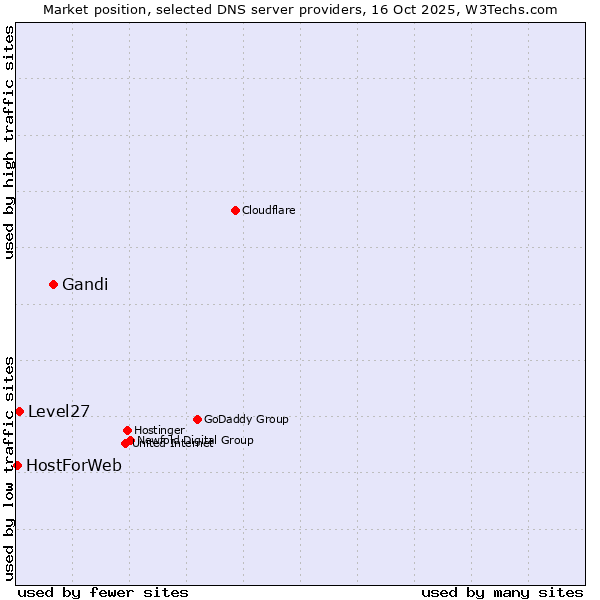 Market position of Gandi vs. Level27 vs. HostForWeb
