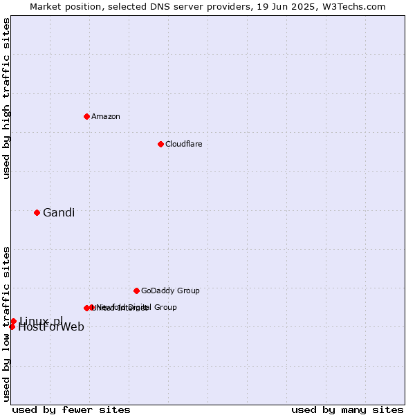 Market position of Gandi vs. Linux.pl vs. HostForWeb