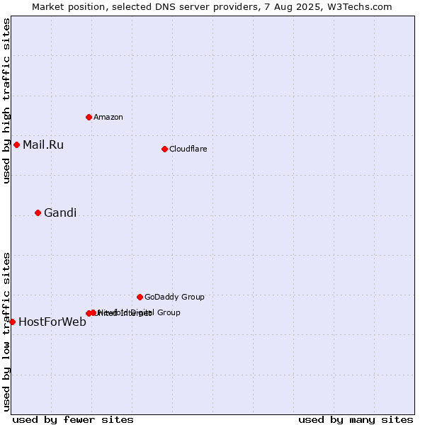 Market position of Gandi vs. Mail.Ru vs. HostForWeb