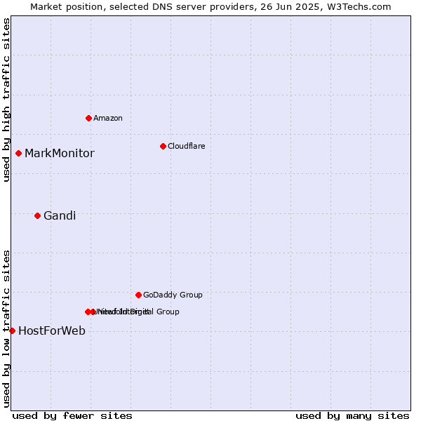 Market position of Gandi vs. MarkMonitor vs. HostForWeb