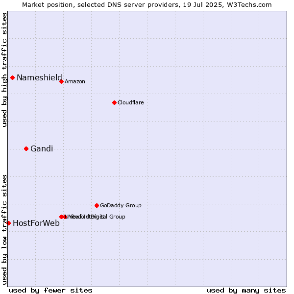 Market position of Gandi vs. Nameshield vs. HostForWeb