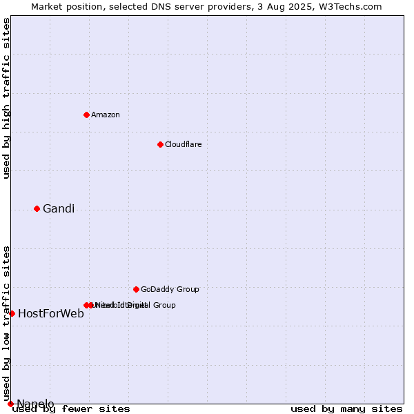 Market position of Gandi vs. HostForWeb vs. Nanelo
