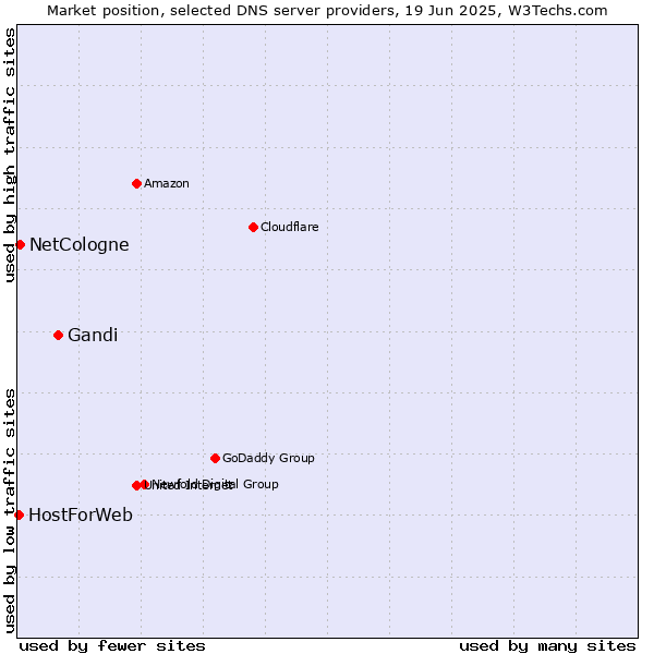 Market position of Gandi vs. NetCologne vs. HostForWeb