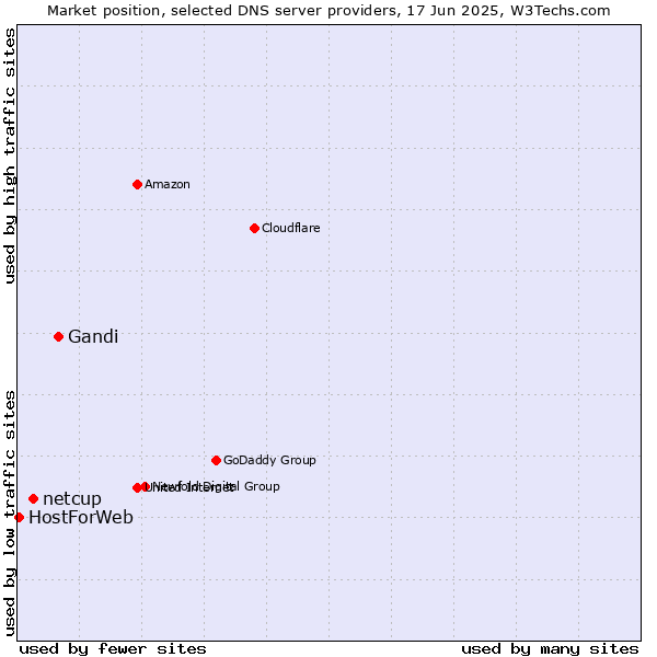 Market position of Gandi vs. netcup vs. HostForWeb
