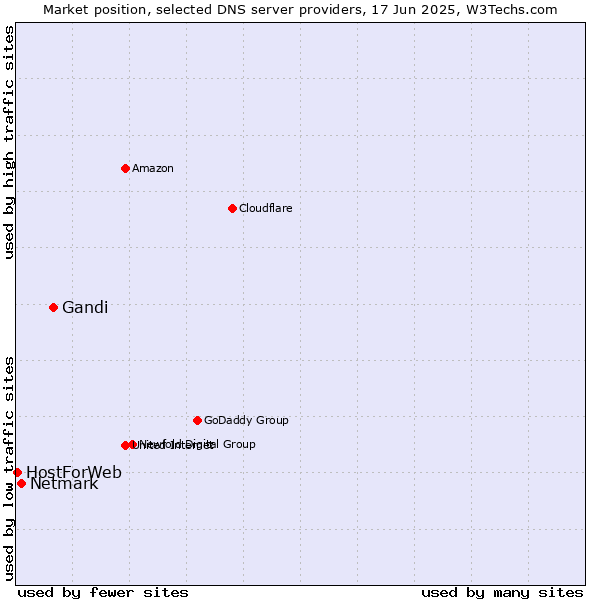 Market position of Gandi vs. Netmark vs. HostForWeb