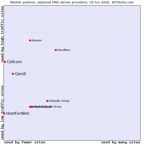 Market position of Gandi vs. Cellcom vs. HostForWeb