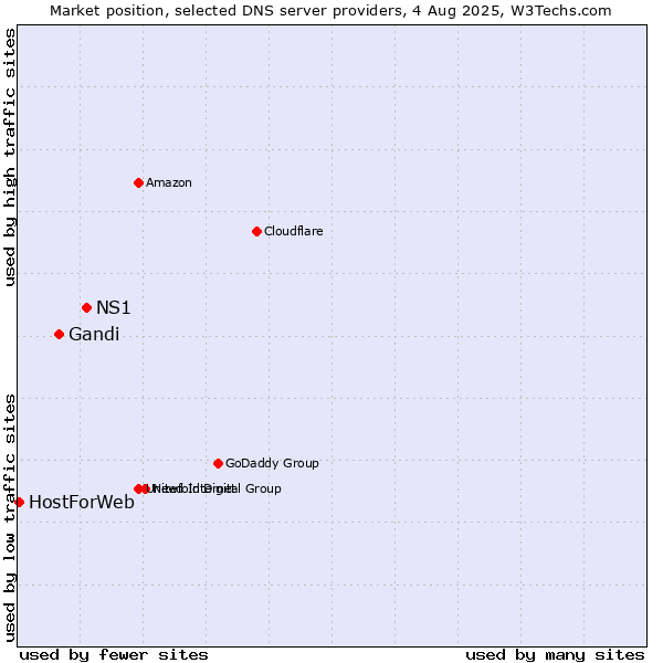 Market position of NS1 vs. Gandi vs. HostForWeb