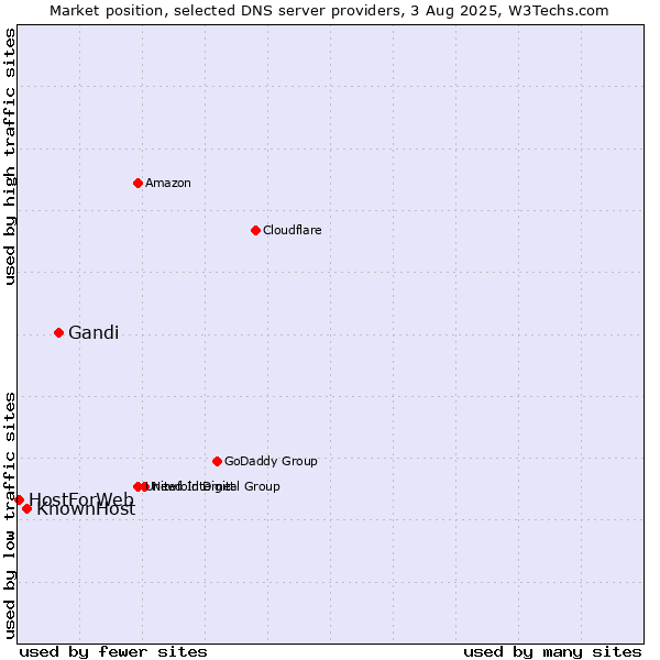 Market position of Gandi vs. KnownHost vs. HostForWeb