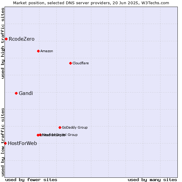 Market position of Gandi vs. RcodeZero vs. HostForWeb