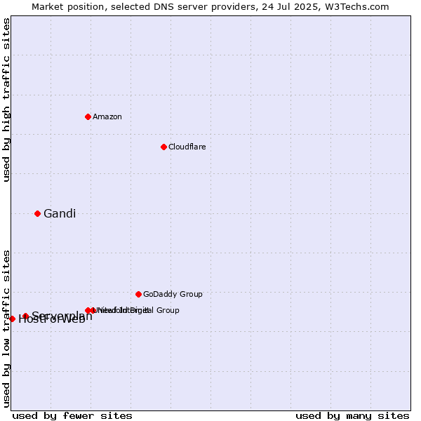 Market position of Gandi vs. Serverplan vs. HostForWeb