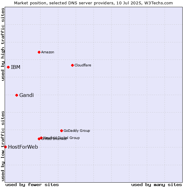 Market position of Gandi vs. IBM vs. HostForWeb