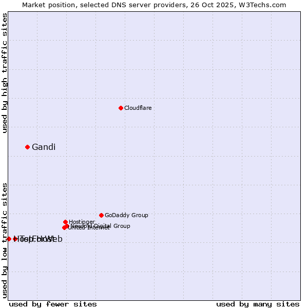 Market position of Gandi vs. Top.Host vs. HostForWeb