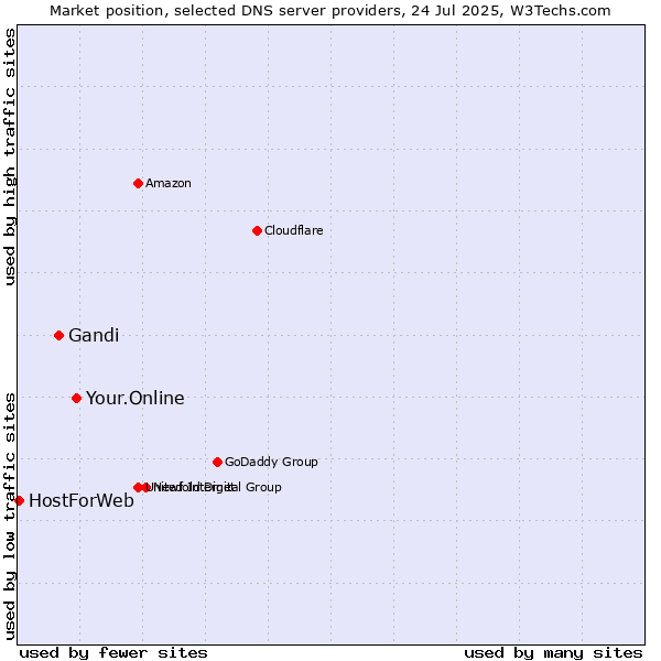 Market position of Your.Online vs. Gandi vs. HostForWeb