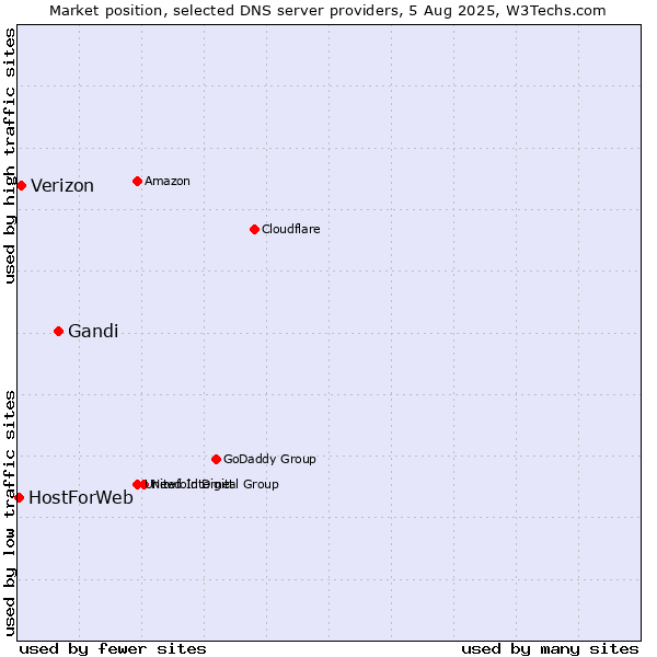 Market position of Gandi vs. Verizon vs. HostForWeb