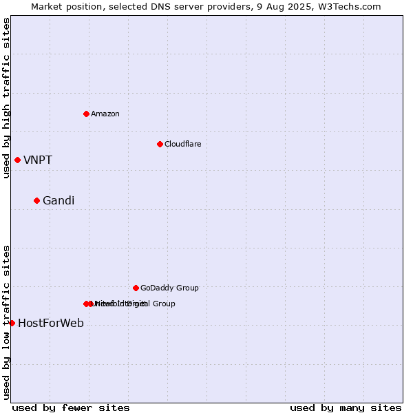 Market position of Gandi vs. VNPT vs. HostForWeb
