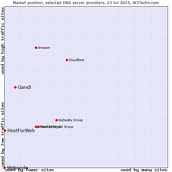 Market position of Gandi vs. HostForWeb vs. Webnode