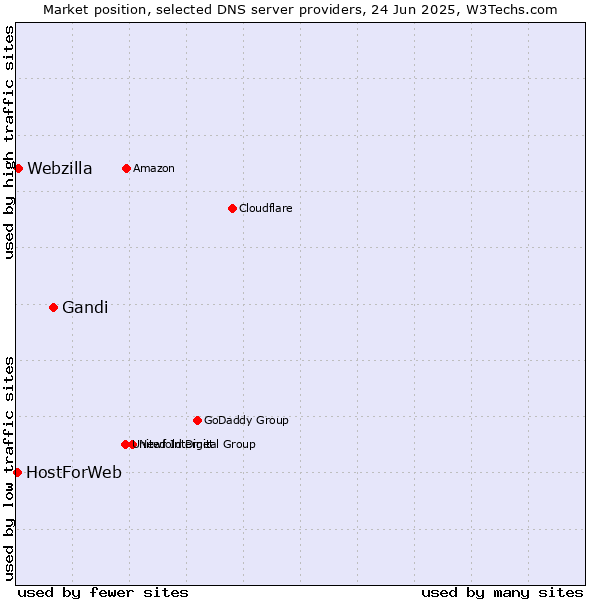 Market position of Gandi vs. Webzilla vs. HostForWeb