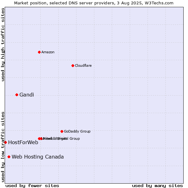 Market position of Gandi vs. Web Hosting Canada vs. HostForWeb