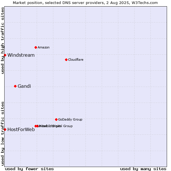 Market position of Gandi vs. HostForWeb vs. Windstream