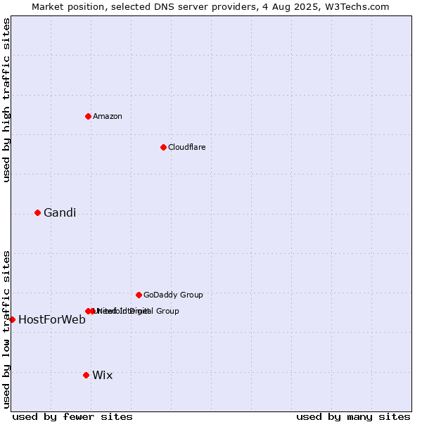 Market position of Wix vs. Gandi vs. HostForWeb
