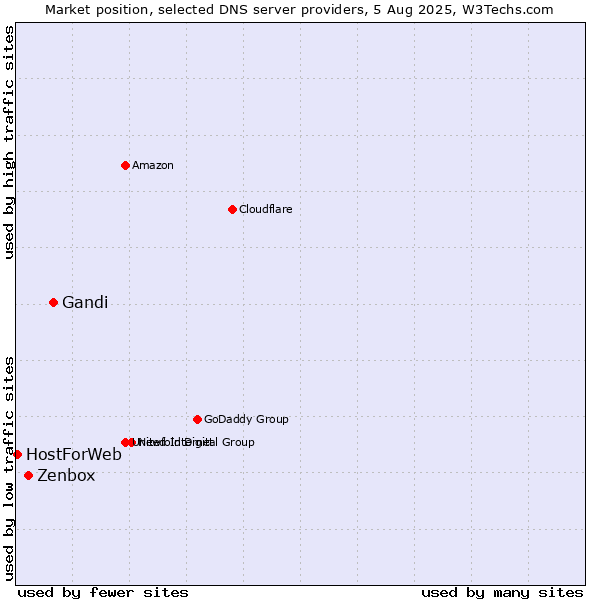 Market position of Gandi vs. Zenbox vs. HostForWeb