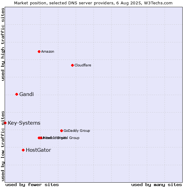Market position of HostGator vs. Gandi vs. Key-Systems