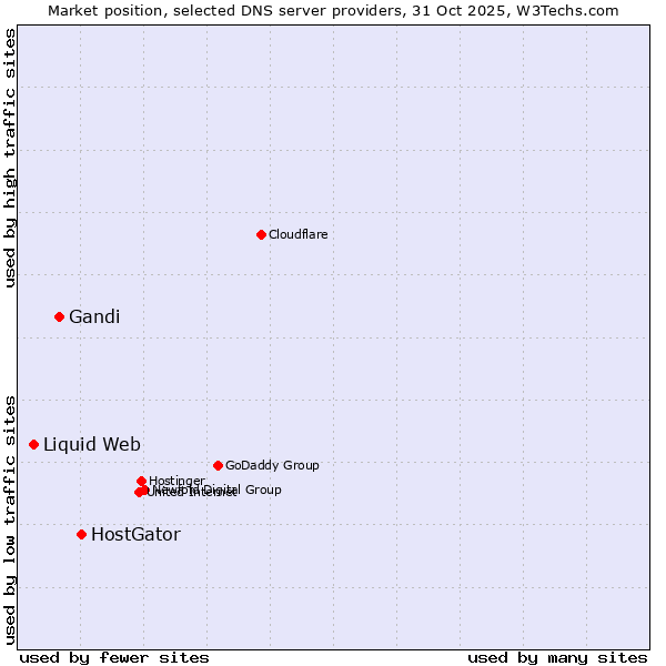 Market position of HostGator vs. Gandi vs. Liquid Web