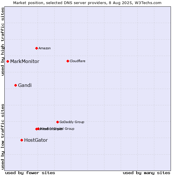 Market position of HostGator vs. Gandi vs. MarkMonitor