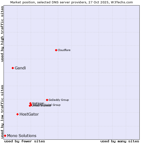Market position of HostGator vs. Gandi vs. Mono Solutions
