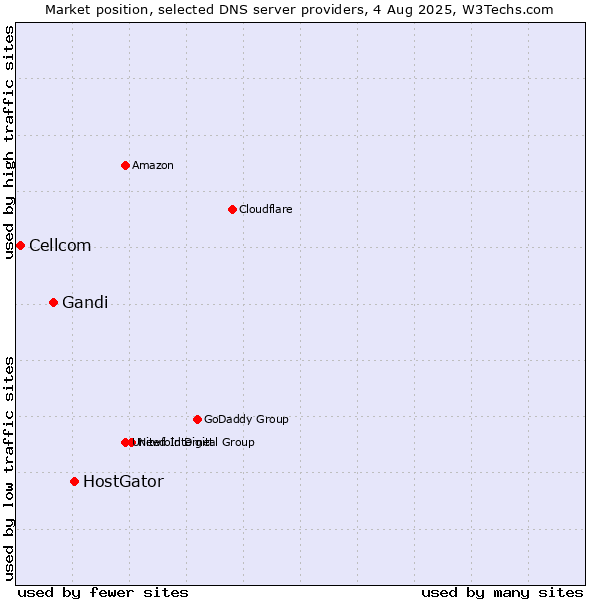 Market position of HostGator vs. Gandi vs. Cellcom