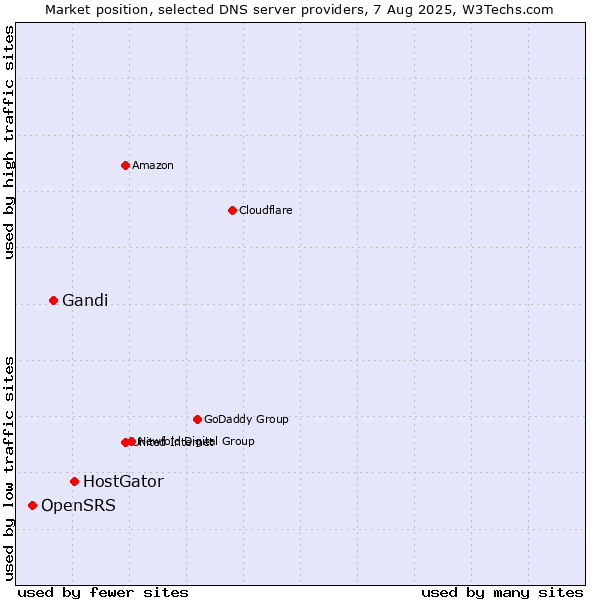 Market position of HostGator vs. Gandi vs. OpenSRS