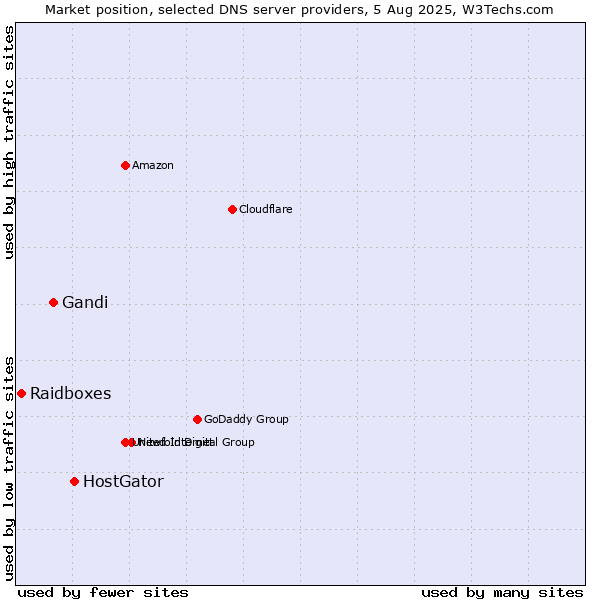 Market position of HostGator vs. Gandi vs. Raidboxes