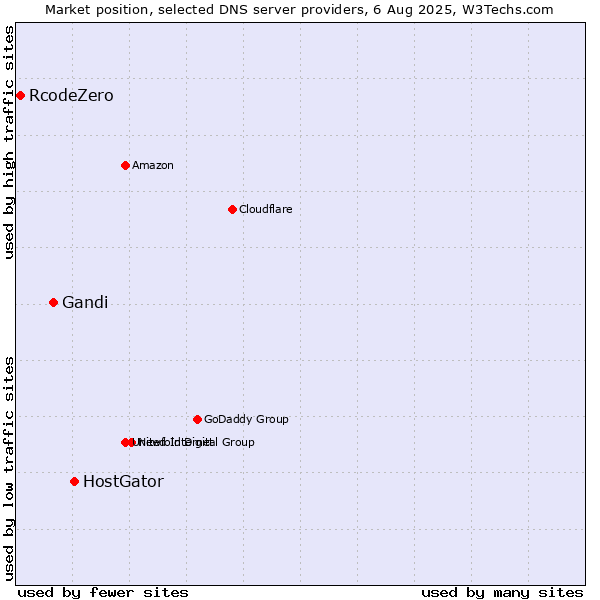 Market position of HostGator vs. Gandi vs. RcodeZero