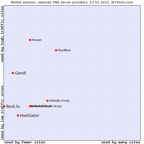 Market position of HostGator vs. Gandi vs. Root.lu