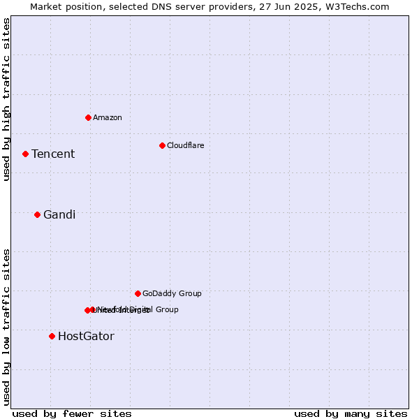 Market position of HostGator vs. Gandi vs. Tencent