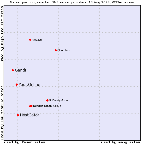 Market position of HostGator vs. Your.Online vs. Gandi