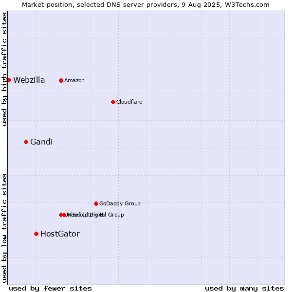 Market position of HostGator vs. Gandi vs. Webzilla
