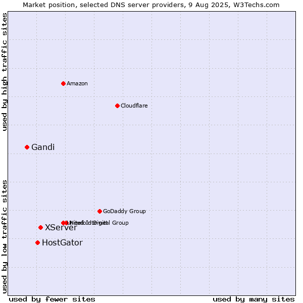 Market position of XServer vs. HostGator vs. Gandi