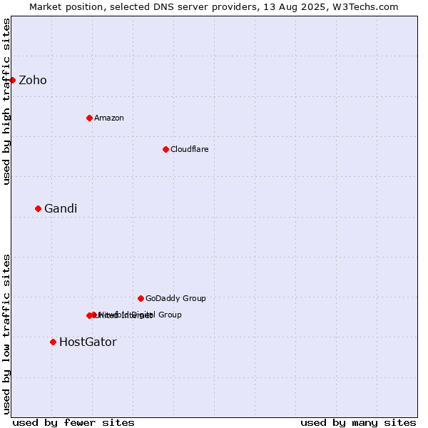 Market position of HostGator vs. Gandi vs. Zoho