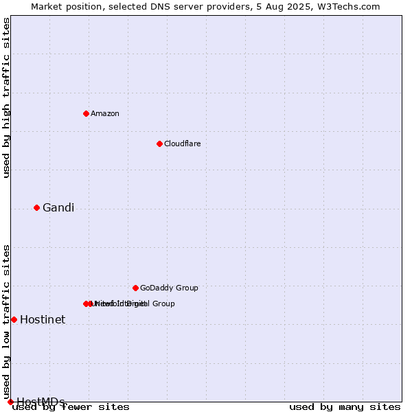 Market position of Gandi vs. Hostinet vs. HostMDs