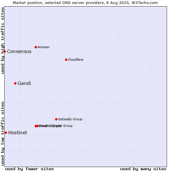 Market position of Gandi vs. Hostinet vs. Consensus