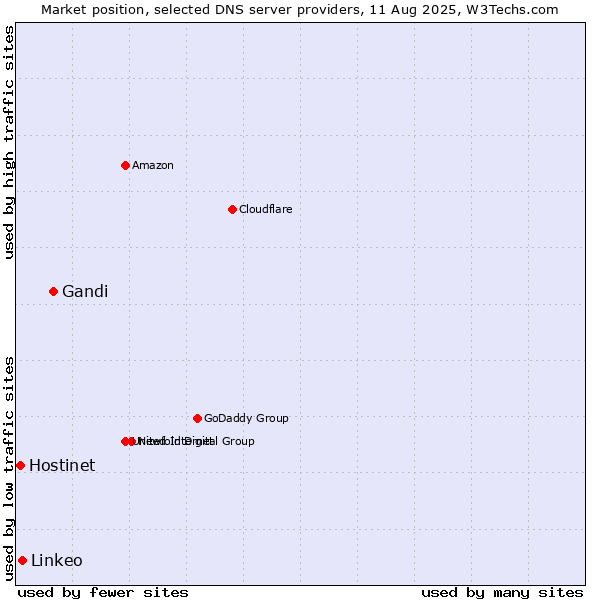 Market position of Gandi vs. Linkeo vs. Hostinet