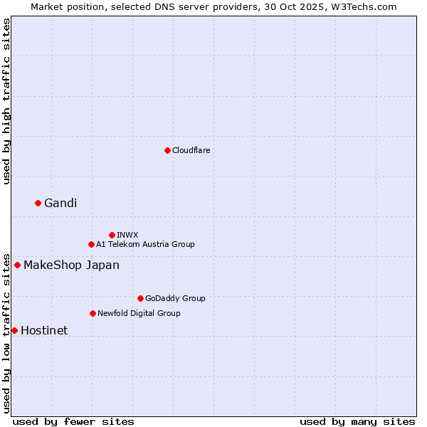 Market position of Gandi vs. MakeShop Japan vs. Hostinet