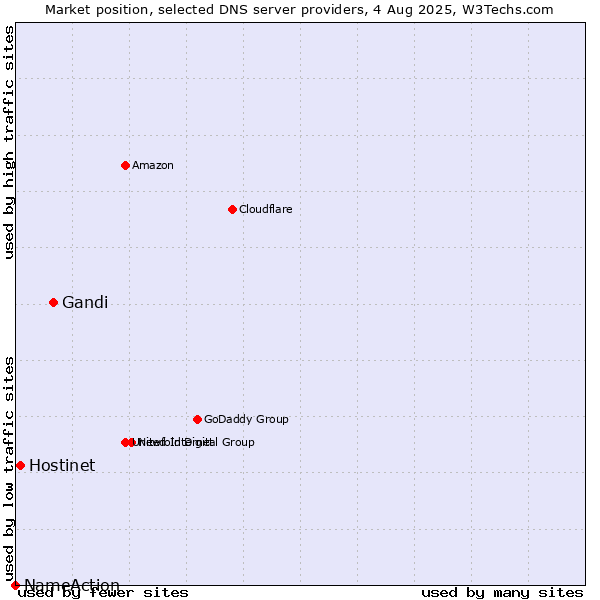 Market position of Gandi vs. Hostinet vs. NameAction