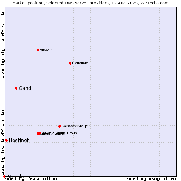 Market position of Gandi vs. Hostinet vs. Nanelo