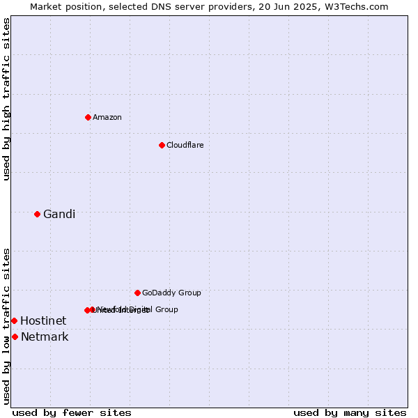 Market position of Gandi vs. Netmark vs. Hostinet