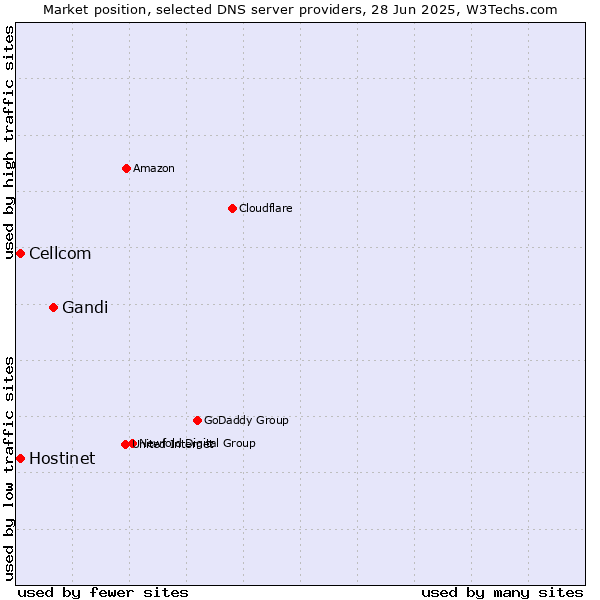 Market position of Gandi vs. Hostinet vs. Cellcom