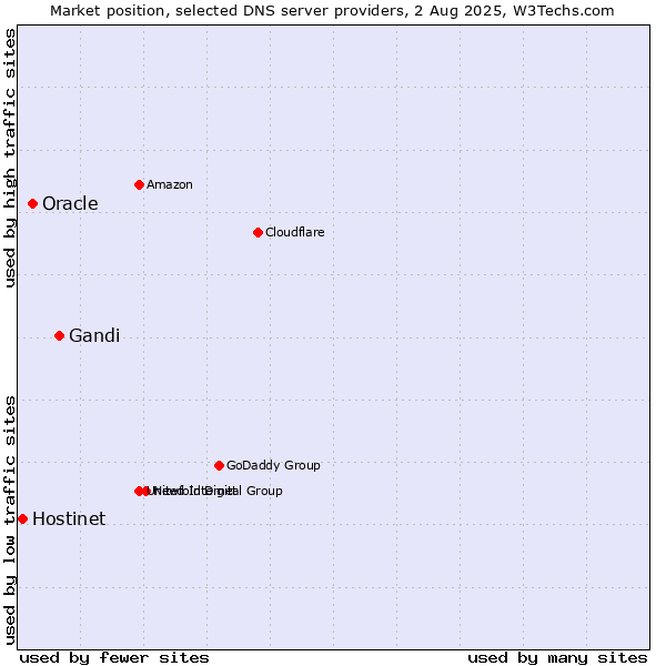 Market position of Gandi vs. Oracle vs. Hostinet